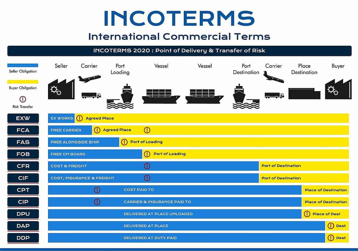 Incoterms 2020<br />
Die INCOTERMS® regeln die Transportkosten, den Gefahrenübergang, die Lieferung und Abnahme der Ware und die erforderlichen Dokumente der Lieferung.